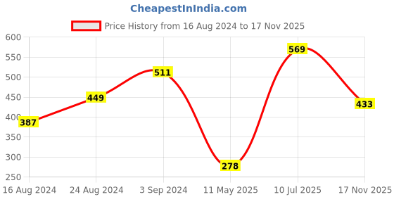 myntra.com Tokyo Talkies Women Red & Navy Blue Printed Wrap Dress tokyo talkies Price History Graph from 16 Aug 2024 to 17 Nov 2025
