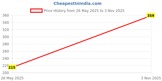 myntra.com Tokyo Talkies Women Red & White Striped Lounge Shorts tokyo talkies Price History Graph from 26 May 2025 to 3 Nov 2025