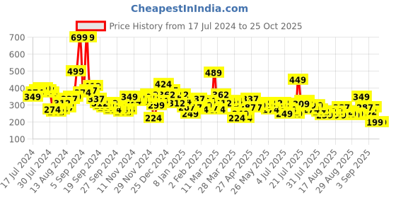 myntra.com Tokyo Talkies Women Red High-Rise Shorts tokyo talkies Price History Graph from 17 Jul 2024 to 25 Oct 2025