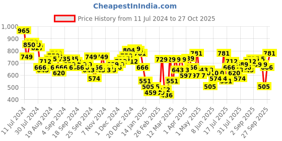 myntra.com Tokyo Talkies Women Red Multi Layered Maxi Dress tokyo talkies Price History Graph from 11 Jul 2024 to 27 Oct 2025