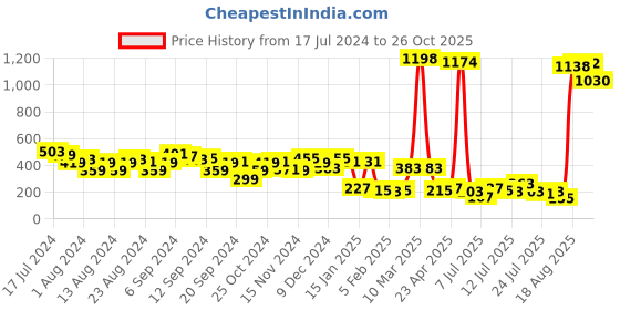 myntra.com Tokyo Talkies Women Red One Toe Flats tokyo talkies Price History Graph from 17 Jul 2024 to 26 Oct 2025
