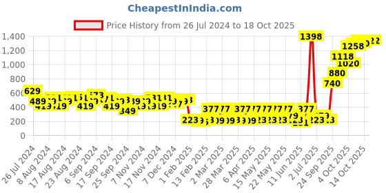 myntra.com Tokyo Talkies Women Red Open Toe Flats with Bows tokyo talkies Price History Graph from 26 Jul 2024 to 18 Oct 2025