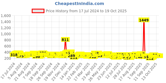 myntra.com Tokyo Talkies Women Red Printed Flared Trousers tokyo talkies Price History Graph from 17 Jul 2024 to 19 Oct 2025