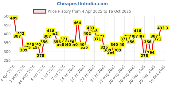 myntra.com Tokyo Talkies Women Regular Fit High-Rise Parallel Trousers tokyo talkies Price History Graph from 4 Apr 2025 to 16 Oct 2025