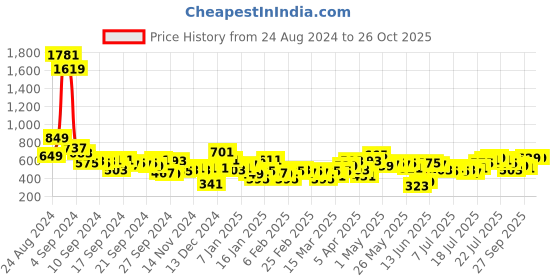 myntra.com Tokyo Talkies Women Regular Fit Trousers tokyo talkies Price History Graph from 24 Aug 2024 to 25 Oct 2025