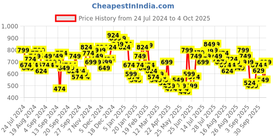myntra.com Tokyo Talkies Women Regular Length Flared Parallel Trousers tokyo talkies Price History Graph from 24 Jul 2024 to 4 Oct 2025