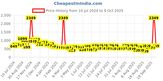 myntra.com Tokyo Talkies Women Relaxed Fit Clean Look Cotton Jeans tokyo talkies Price History Graph from 10 Jul 2024 to 9 Oct 2025