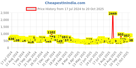 myntra.com Tokyo Talkies Women Relaxed Fit Heavy Fade Clean Look Stretchable Jeans tokyo talkies Price History Graph from 17 Jul 2024 to 20 Oct 2025