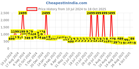 myntra.com Tokyo Talkies Women Relaxed Fit Heavy Fade Stretchable Jeans tokyo talkies Price History Graph from 10 Jul 2024 to 18 Oct 2025