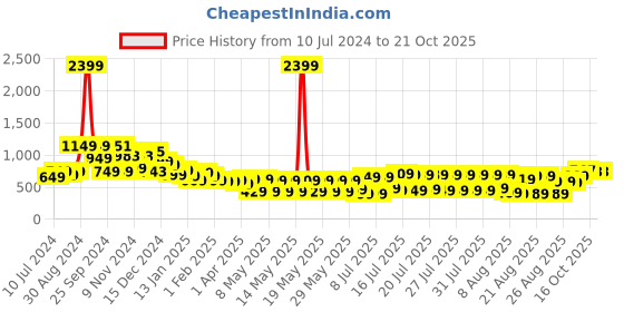 myntra.com Tokyo Talkies Women Relaxed Fit High-Rise Light Fade Non Stretchable Jeans tokyo talkies Price History Graph from 10 Jul 2024 to 20 Oct 2025