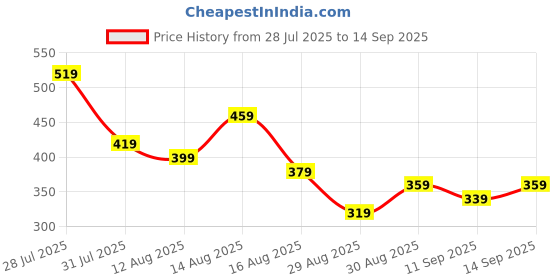 myntra.com Tokyo Talkies Women Rhinestone-Strap Mini Sheath Dress tokyo talkies Price History Graph from 28 Jul 2025 to 14 Sep 2025