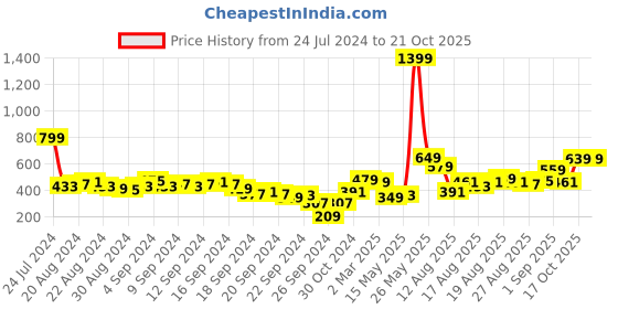 myntra.com Tokyo Talkies Women Ribbed Pullover tokyo talkies Price History Graph from 24 Jul 2024 to 21 Oct 2025