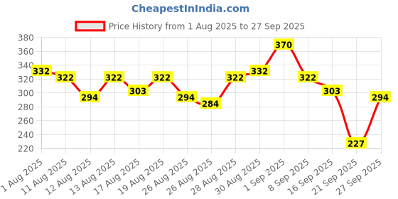 myntra.com Tokyo Talkies Women Ribbed Self Design Round Neck Tie-Ups Regular Crop Top tokyo talkies Price History Graph from 1 Aug 2025 to 27 Sep 2025