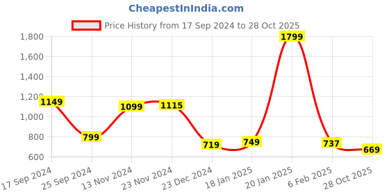 myntra.com Tokyo Talkies Women Rose & White Printed Night suit tokyo talkies Price History Graph from 17 Sep 2024 to 28 Oct 2025