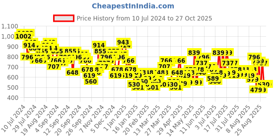 myntra.com Tokyo Talkies Women Rose Gold-Coloured Pink Solid Slim-Fit Mini Wrap Skirt tokyo talkies Price History Graph from 10 Jul 2024 to 27 Oct 2025