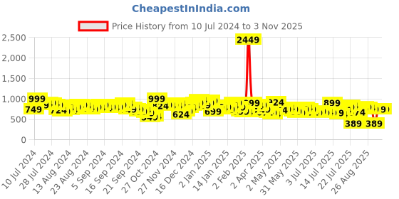 myntra.com Tokyo Talkies Women Rose Tapered Fit Joggers Trousers tokyo talkies Price History Graph from 10 Jul 2024 to 3 Nov 2025