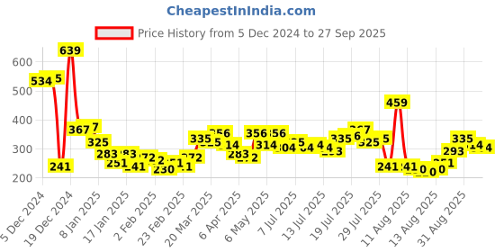 myntra.com Tokyo Talkies Women Round Neck Cotton Bodycon Knee Length Dress tokyo talkies Price History Graph from 5 Dec 2024 to 27 Sep 2025