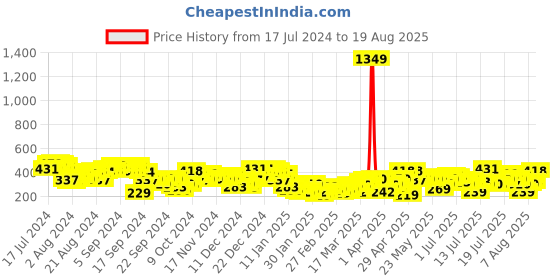 myntra.com Tokyo Talkies Women Rust-Brown Solid A-Line Midi Skirt tokyo talkies Price History Graph from 17 Jul 2024 to 19 Aug 2025