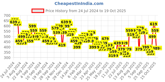 myntra.com Tokyo Talkies Women Rust Dad fit Clean look Jeans tokyo talkies Price History Graph from 24 Jul 2024 to 16 Oct 2025