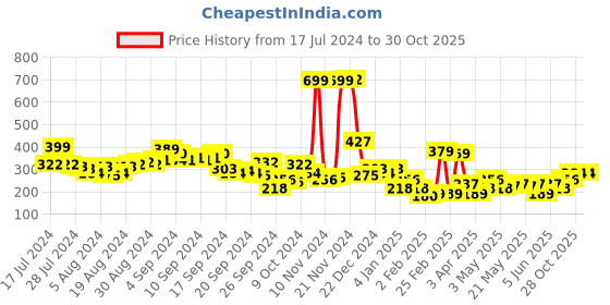 myntra.com Tokyo Talkies Women Rust High Neck T-shirt tokyo talkies Price History Graph from 17 Jul 2024 to 28 Oct 2025