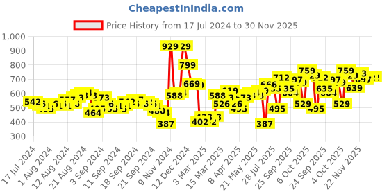 myntra.com Tokyo Talkies Women Rust Solid A-Line Dress tokyo talkies Price History Graph from 17 Jul 2024 to 30 Nov 2025