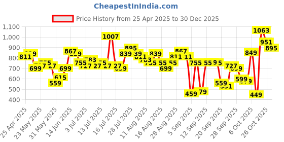myntra.com Tokyo Talkies Women Rust Solid Maxi Dress tokyo talkies Price History Graph from 25 Apr 2025 to 30 Dec 2025