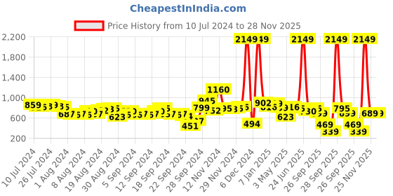myntra.com Tokyo Talkies Women Sage Green Solid Basic Jumpsuit tokyo talkies Price History Graph from 10 Jul 2024 to 27 Nov 2025