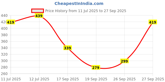 myntra.com Tokyo Talkies women self design Drop waist Mini Dress tokyo talkies Price History Graph from 11 Jul 2025 to 27 Sep 2025