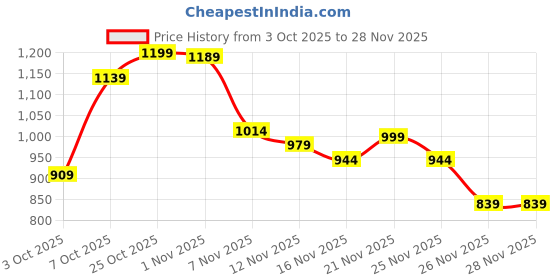 myntra.com Tokyo Talkies Women Self Design High Neck Front-Open Sweaters tokyo talkies Price History Graph from 3 Oct 2025 to 28 Nov 2025