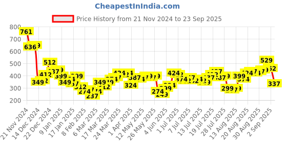 myntra.com Tokyo Talkies Women Self Design High-Rise Shorts tokyo talkies Price History Graph from 21 Nov 2024 to 23 Sep 2025