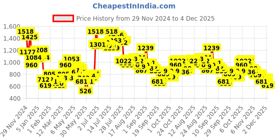 myntra.com Tokyo Talkies Women Self Design Open Knit Round Neck Regular Fit Pullover Sweaters tokyo talkies Price History Graph from 29 Nov 2024 to 4 Dec 2025
