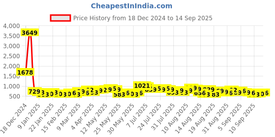 myntra.com Tokyo Talkies Women Self Design Ribbed Pullover Sweater tokyo talkies Price History Graph from 18 Dec 2024 to 14 Sep 2025