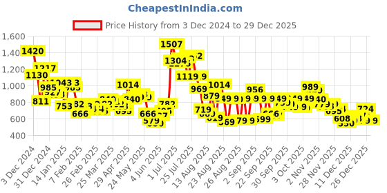 myntra.com Tokyo Talkies Women Self Design Round Neck Pullover Sweater tokyo talkies Price History Graph from 3 Dec 2024 to 29 Dec 2025