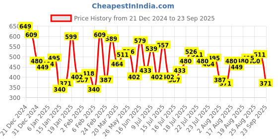 myntra.com Tokyo Talkies Women Self Design Sheath Mini Dress tokyo talkies Price History Graph from 21 Dec 2024 to 23 Sep 2025