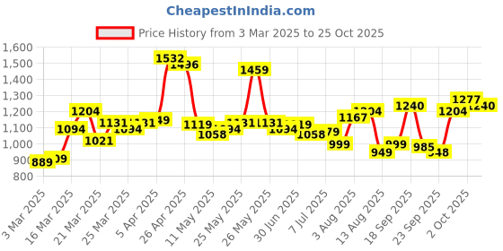 myntra.com Tokyo Talkies Women Self Design Sleeveless Fit and Flare Dress tokyo talkies Price History Graph from 3 Mar 2025 to 25 Oct 2025