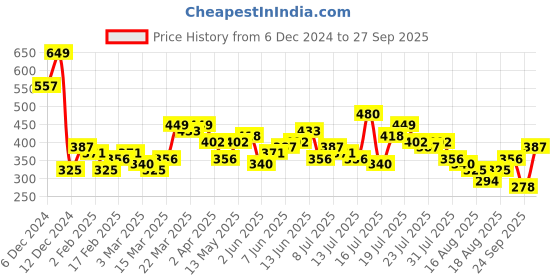 myntra.com Tokyo Talkies Women Self Design V-neck A-line Mini Dress tokyo talkies Price History Graph from 6 Dec 2024 to 27 Sep 2025
