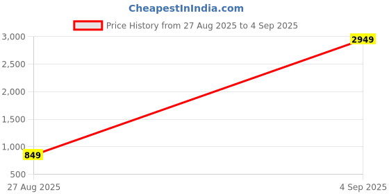 myntra.com Tokyo Talkies Women Self Design V Neck Top tokyo talkies Price History Graph from 27 Aug 2025 to 4 Sep 2025