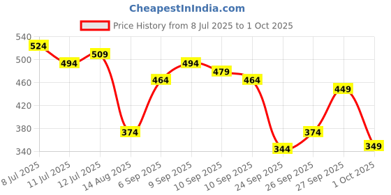 myntra.com Tokyo Talkies Women Sheath Mini Dress tokyo talkies Price History Graph from 8 Jul 2025 to 1 Oct 2025