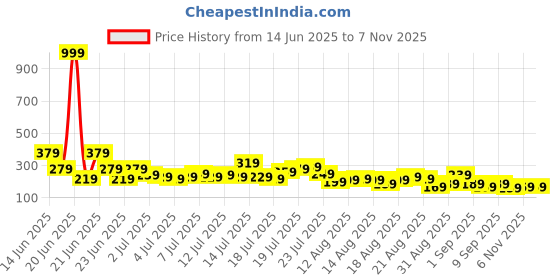 myntra.com Tokyo Talkies Women Shimmer Embellished One Shoulder Top tokyo talkies Price History Graph from 14 Jun 2025 to 6 Nov 2025