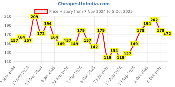 myntra.com Tokyo Talkies Women Shimmer One Shoulder Top tokyo talkies Price History Graph from 7 Nov 2024 to 5 Oct 2025