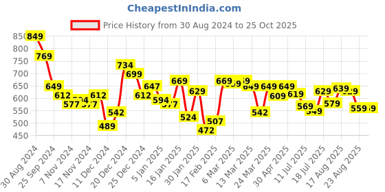 myntra.com Tokyo Talkies Women Shorts tokyo talkies Price History Graph from 30 Aug 2024 to 25 Oct 2025