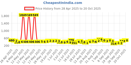 myntra.com Tokyo Talkies Women Shoulder Straps A-Line Maxi Dress tokyo talkies Price History Graph from 28 Apr 2025 to 20 Oct 2025