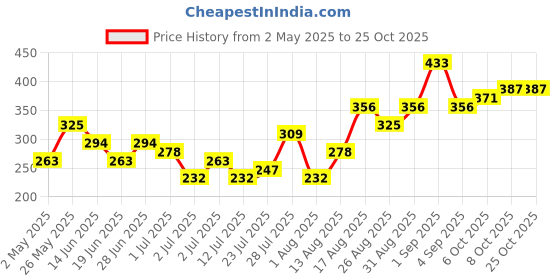 myntra.com Tokyo Talkies Women Shoulder Straps A-Line Mini Dress tokyo talkies Price History Graph from 2 May 2025 to 24 Oct 2025