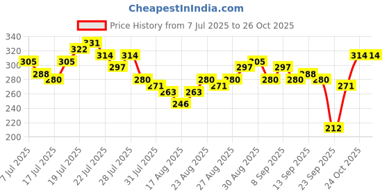 myntra.com Tokyo Talkies Women Shoulder Straps Striped Top tokyo talkies Price History Graph from 7 Jul 2025 to 24 Oct 2025