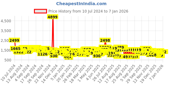 myntra.com Tokyo Talkies Women Silver Crop Biker Jacket tokyo talkies Price History Graph from 10 Jul 2024 to 5 Jan 2026