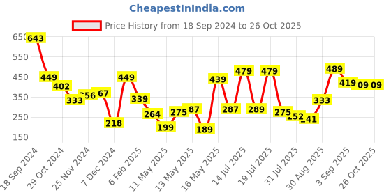 myntra.com Tokyo Talkies Women Silver-Toned Bodycon One Shoulder Mini Dress tokyo talkies Price History Graph from 18 Sep 2024 to 26 Oct 2025