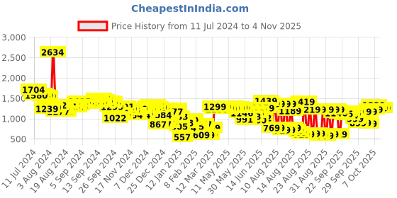 myntra.com Tokyo Talkies Women Silver-Toned Solid Puffer Jacket tokyo talkies Price History Graph from 11 Jul 2024 to 2 Nov 2025