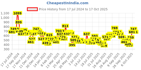 myntra.com Tokyo Talkies Women Skinny Fit Clean Look Light Fade Cotton Stretchable Jeans tokyo talkies Price History Graph from 17 Jul 2024 to 17 Oct 2025