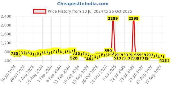 myntra.com Tokyo Talkies Women Skinny Fit Cotton Jeans tokyo talkies Price History Graph from 10 Jul 2024 to 25 Oct 2025