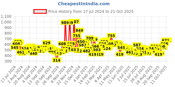 myntra.com Tokyo Talkies Women Skinny Fit High-Rise Stretchable Jeans tokyo talkies Price History Graph from 17 Jul 2024 to 21 Oct 2025
